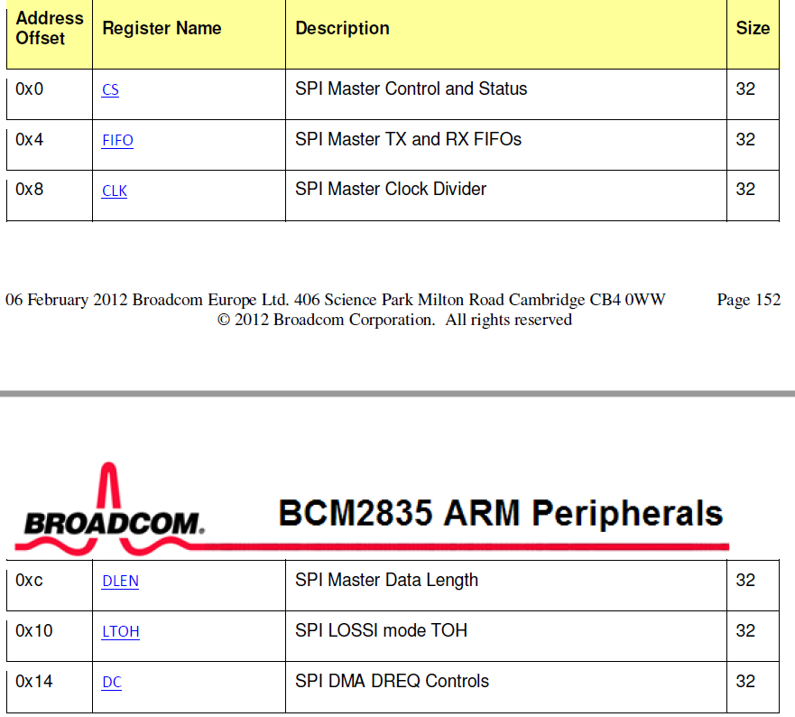 BCM2835 SPI register table